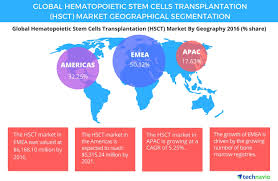 Over the last 60 years, more than a million patients received hematopoietic cell transplantation. Hematopoietic Stem Cells Transplantation Market Over 50 Incremental Growth To Originate From Emea Technavio Business Wire