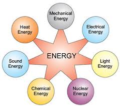A force directed away from an object. Forms Of Energy Chemical Mechanical Electrical Etc Law Of Conservation Of Energy