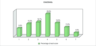 Chadsvasc & hasbled calculator is a free software application from the health & nutrition subcategory, part of chadsvasc & hasbled calculator (version 2.3.7) has a file size of 3.77 mb. Percentage Distribution Of Hospitalizations Of Patients With Atrial Download Scientific Diagram