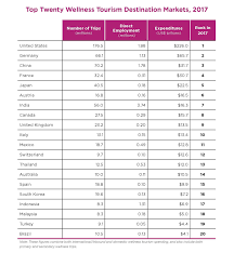 Tourism industry refers to the activities of people that travel to other places for leisure, religious, business or medical purposes. New Study Reveals Wellness Tourism Now A 639 Billion Market Global Wellness Institute