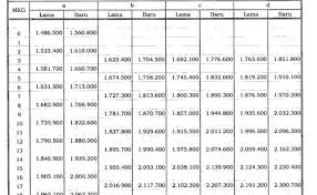 Pada tabel di bawah ini, kamu bisa mengetahui daftar gaji pokok pns dari golongan i sampai golongan iv menyertakan skp dan capaian skp dengan penilaian prestasi kerja 2 tahun terakhir minimal. Daftar Gaji Pns Semua Golongan Tahun 2020 Cute766