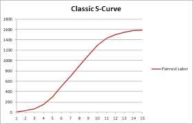 S Curves In Primavera P6 Professional