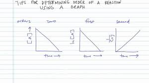 Determining Order Of A Reaction Using A Graph Concept