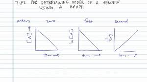 determining order of a reaction using a graph concept