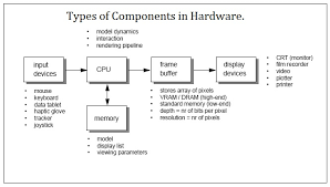 Because of the rapid development of the computer history computer are divided and classified from the different point of view. What Is Computer Types Of Computer Inforamtionq Com