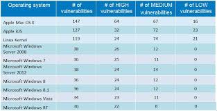 And The Most Vulnerable Os In 2014 Is According Mblng Apple Ios Linux Mac Os