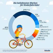 Worauf Es Beim Kauf Eines Kinderfahrrads Zu Achten Gilt Rad Karlsruhe De