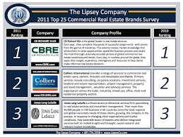 This list of startups in the commercial real estate space provides data on their funding history, investment activities, and acquisition trends. Top Commercial Real Estate Companies Lipsey S Brand Survey