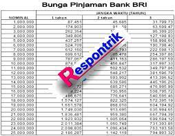 Setelah anda mengenal bpr dengan singkat, maka kini anda dapat mengetahui cara pinjam uang di bpr termasuk kelebihannya. Download Bunga Pinjaman Dana Kur Di Bank Bri Gif 2021