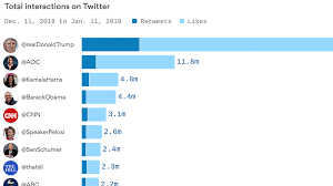 Alexandria Ocasio Cortez Has More Twitter Power Than Media