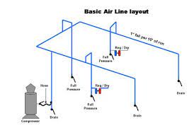 The air distribution network is important for all process industry. Compressed Air System Design Handbook