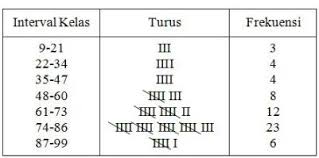 Check spelling or type a new query. Distribusi Frekuensi Pengertian Jenis Bagian Contoh Soal