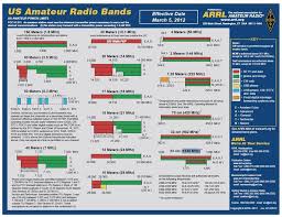 Ham Band Chart Pdf Www Bedowntowndaytona Com