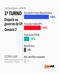 Pesquisa do RealTime Big Data aponta que Tarcísio de Freitas (Republicanos)  aparece à frente de Fernando Haddad (PT) em dois cenários de primeiro turno  para o governo de São Paulo. 📌 A