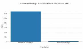 Skill Assignment 7 U S Census Lindsey