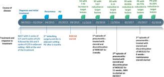 Symptoms of the last stages of ovarian cancer include severe pain in the abdomen and pelvic area, according to healthline. Binimetinib Mek162 In Recurrent Low Grade Serous Ovarian Cancer Resistant To Chemotherapy And Hormonal Treatment Sciencedirect