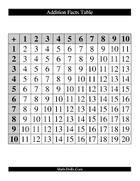 3 Addition Subtraction Multiplication And Division Charts