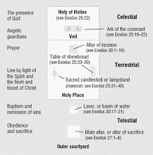 Diagram Of The Tabernacle Of The Congregation With