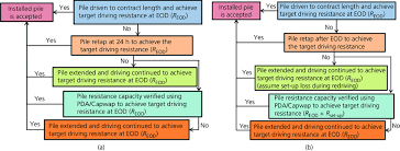 construction control flow charts for a end bearing piles