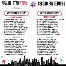 Seats behind courtside where celebrities are cost 20k dollars. Lakers James Takes Overall Lead In Second Fan Returns Of Nba All Star Voting Presented By Google Nba Com