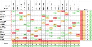 And here is the pokemon type chart laid out in simple text. Balanced Type Chart Smogon Forums