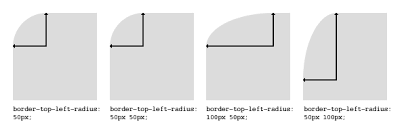 Border Radius Create Rounded Corners With Css Css3 Info Border Css Round Corner