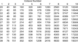 Center Frequencies Hz Of Adjacent 1 12th Octave Bands