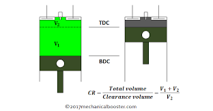 What Is Compression Ratio Petrol And Diesel Engine