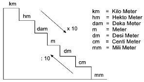 Maybe you would like to learn more about one of these? Konversi Satuan Lengkap Panjang Berat Waktu Luas Dan Volume Rpp Co Id