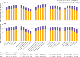 Heredity, unhealthy behaviors, and the environment. Healthy Lifestyle And Life Expectancy Free Of Cancer Cardiovascular Disease And Type 2 Diabetes Prospective Cohort Study The Bmj