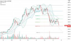 At this point 35k interim support is cleared and btcusd is on its way to 30k support imo this time 30k will not hold and a drop to 20k will follow 35 is now resistance and rallies to that zone should be. Y8ioia7huoysrm