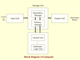 The block diagram of a supervisory system is shown in figure. How Does A Computer System Works Cpu And Memory