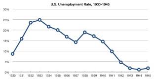The Depression Of The 1930s And Its Origins Or Causes