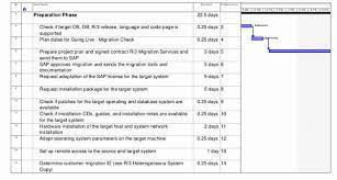 Migration Project Plan Template Best Of Sap Os Db Migration Project Plan Sap Basis Ans Simple Business Plan Template How To Plan Preschool Lesson Plan Template