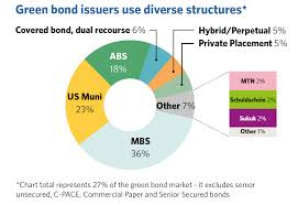 Er dient also der absicherung des forderungsinhabers. Bonds And Climate Change State Of The Market 2018 Report Total Usd1 45tn In Green And Climate Aligned Bonds Launch At Climate Week Nyc Climate Bonds Initiative