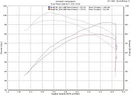 S U S 583 Cam Dyno Chart Www Bedowntowndaytona Com