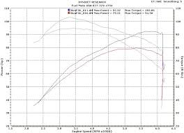 S U S 583 Cam Dyno Chart Www Bedowntowndaytona Com