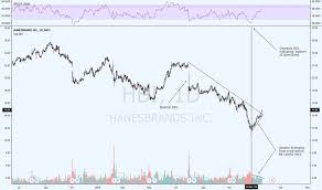 Hbi Stock Price And Chart Nyse Hbi Tradingview