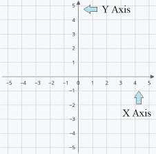 The four quadrants of thecartesian coordinate system. Cartesian Coordinates The Quadrants Smartick