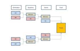 What channel is the champions league on? The Perfect World Cup Format