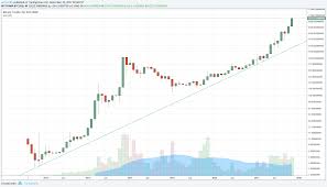 Bitcoin's price history has been volatile. Bitcoin Price History In One Chart For Bitstamp Btcusd By Modern Day Astrology Tradingview