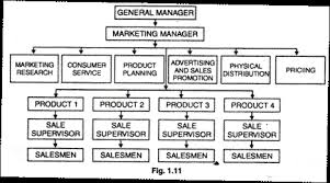 5 alternative marketing organisation structures