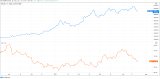 By may 31, bitcoin prices were back above $10,000, and they haven't traded below $10,000 since september 2020. Bad Omen Us Dollar And Bitcoin Are Both Slumping In A Rare Trend