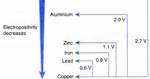 Pin By Fazal Shaik On Chemistry Chemistry Series Experiments