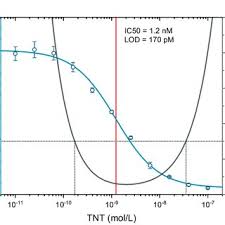 Tnt sports (commercial bicycle trail addition) b. Pdf Fast Detection Of 2 4 6 Trinitrotoluene Tnt At Ppt Level By A Laser Induced Immunofluorometric Biosensor