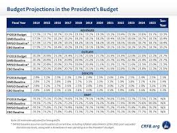 The Presidents Budget In 8 Charts Fy2016 Edition
