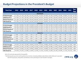 the presidents budget in 8 charts fy2016 edition