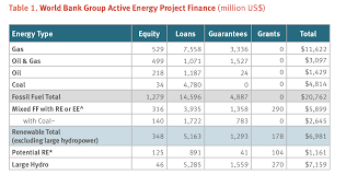 The international bank for reconstruction and development (ibrd), and the international development association (ida). World Bank Undermines Paris Climate Treaty Urgewald E V