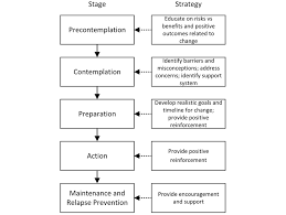 Transtheoretical model addiction stages of change rehab | inspire malibu. The Transtheoretical Model Of Behavior Change Download Scientific Diagram