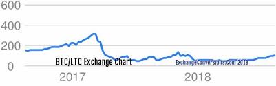 Btc To Ltc Charts Today 6 Months 5 Years 10 Years And 20